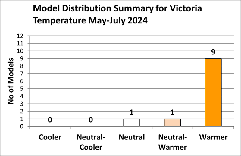 Graph showing 1 neutral, 1 neutral/warmer and 9 warmer forecasts for May to July 2024 temperature.