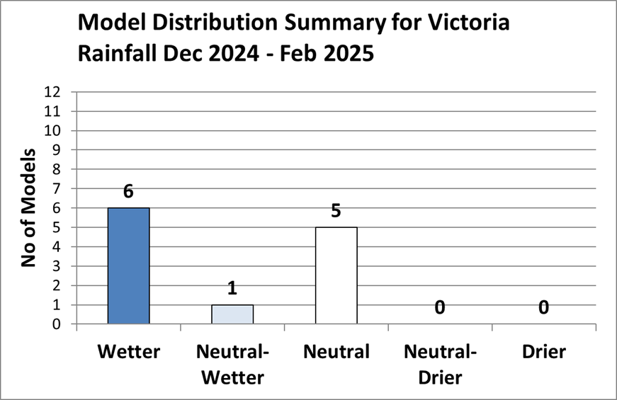 Graph showing 6 wetter, 1 neutral/wetter and 5 neutral forecasts for December 2024 to February 2025 Victorian rainfall.