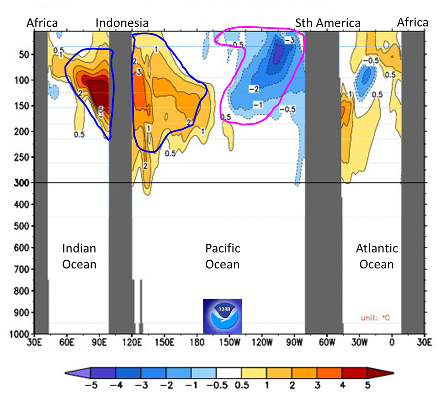 Chart showing a cross-section of the equatorial Ocean to depth, with a region of cooler water in the eastern Pacific, warmer water in the western Pacific and very much warmer water to depth in the eastern Indian Ocean.