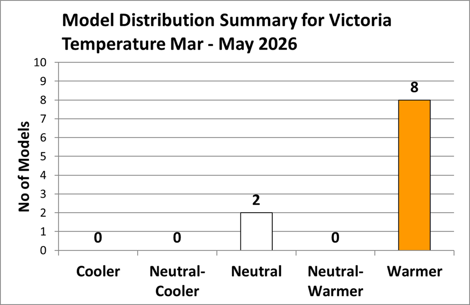 Graph showing 8 warmer and 2 neutral forecasts for March to May 2026 Victorian temperature.