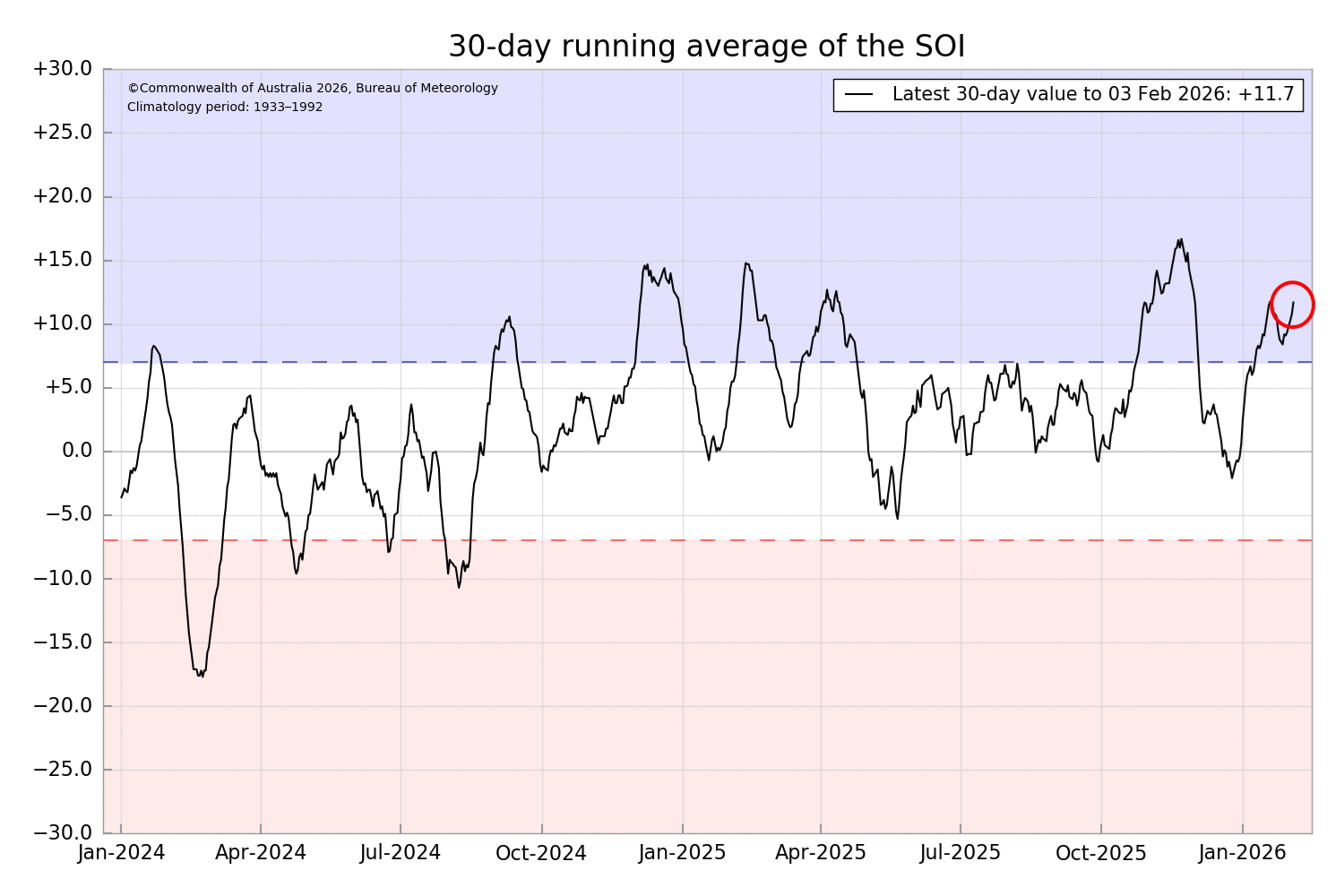 Graph of the SOI shows the value on 3 February was +11.7.