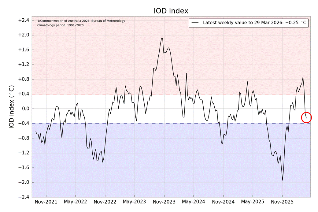 Graph of the DMI shows the value as of 29 March is at &minus;0.25 &deg;C
