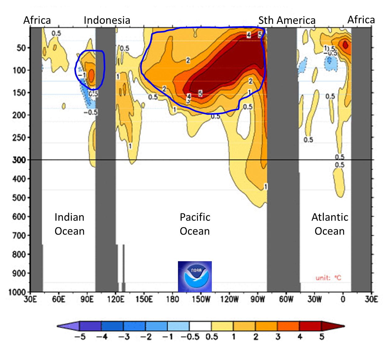 Chart showing a cross-section of the equatorial oceans with the Pacific Ocean warm at depth across the basin. There is warmer water to depth in the eastern Indian Ocean.