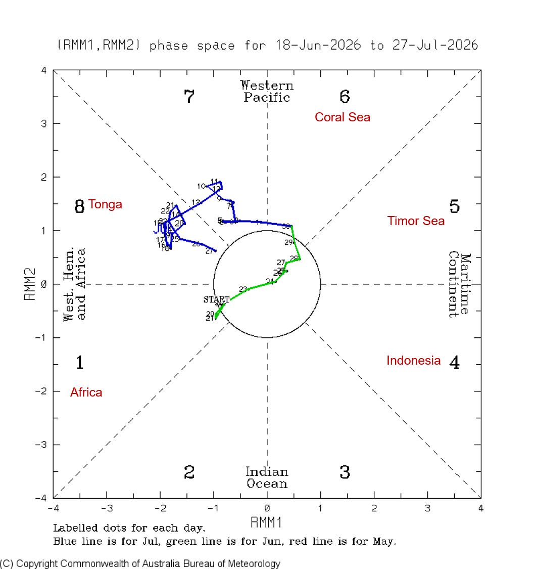 During the last 30 days the MJO has only moved from the Coral Sea to Tonga. Currently the MJO is weak in position 8 with a strength of 1.2.