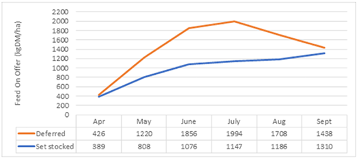 Graph showing average feed on offer over the 3 years of demonstration.