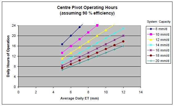 Operating hours and system capacity   