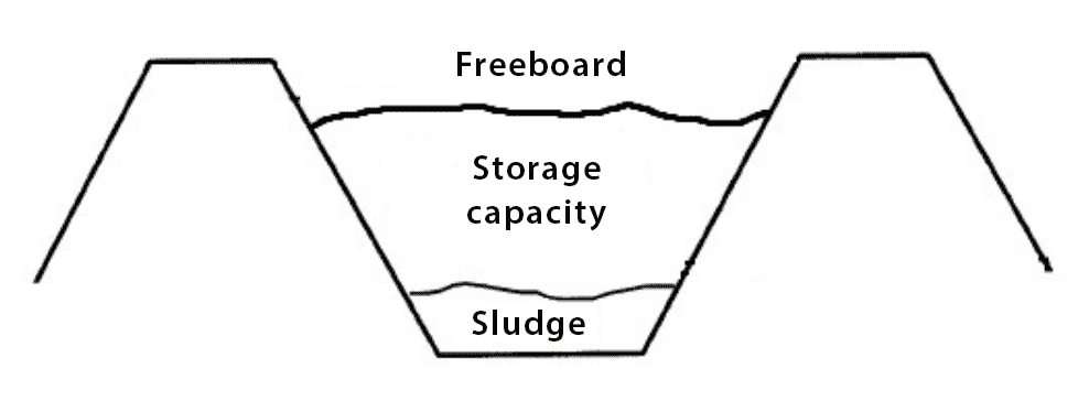 Diagram of an effluent storage pond.  This diagram shows a cross section of the pond with sludge at the bottom of the pond liquid in the middle and freeboard (extra room in an emergency) on top.  The sludge at the bottom of the pond can block pipes, so for positioning pipes keep the pipe 0.5m above the bottom of the pond.