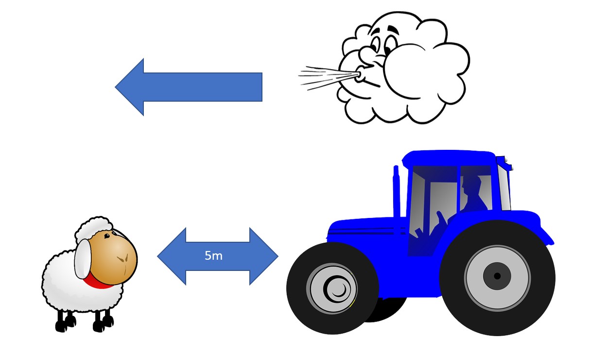 Illustration showing spraying occuring 5m from livestock area with wind blowing towards livestock