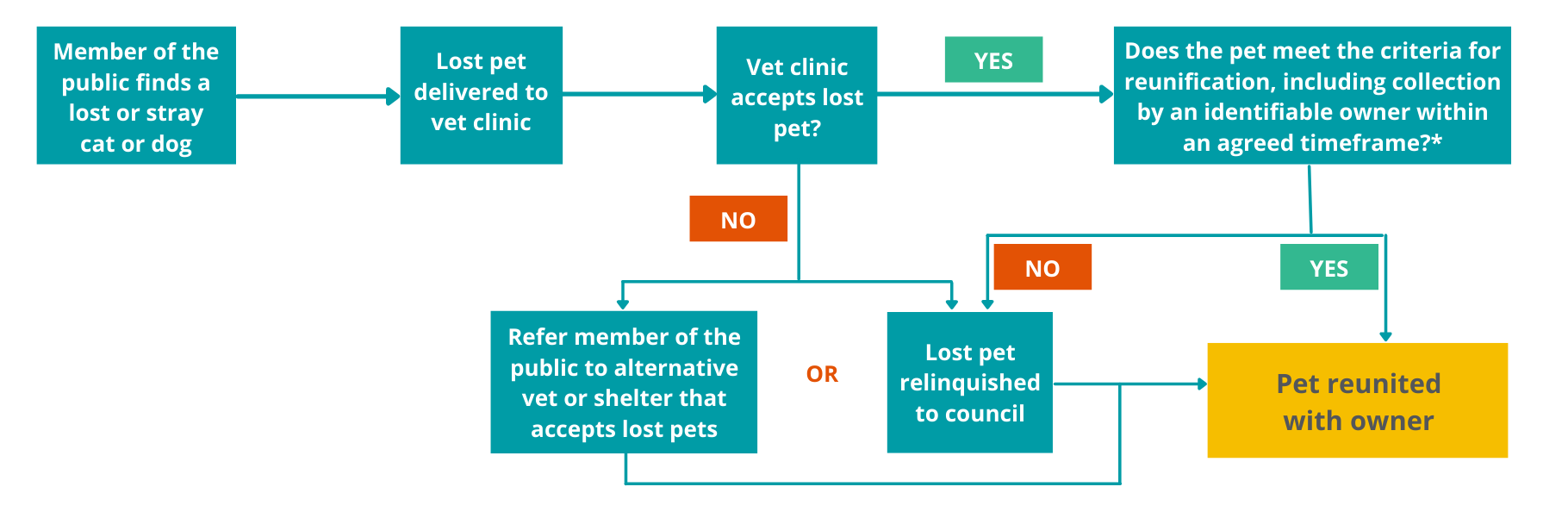 Process for reuniting pets through vets. Further information below image.