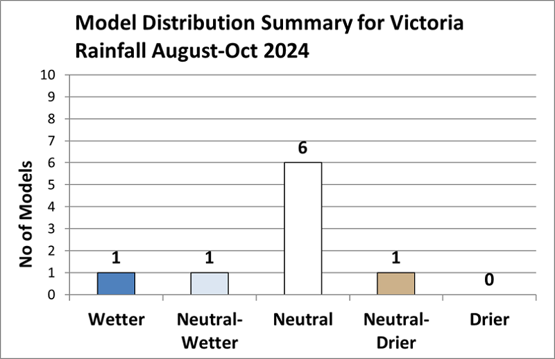 Graph showing 1 wetter, 1 neutral/wetter, 6 neutral and 1 neutral/drier forecasts for August to October 2024 Victorian rainfall.