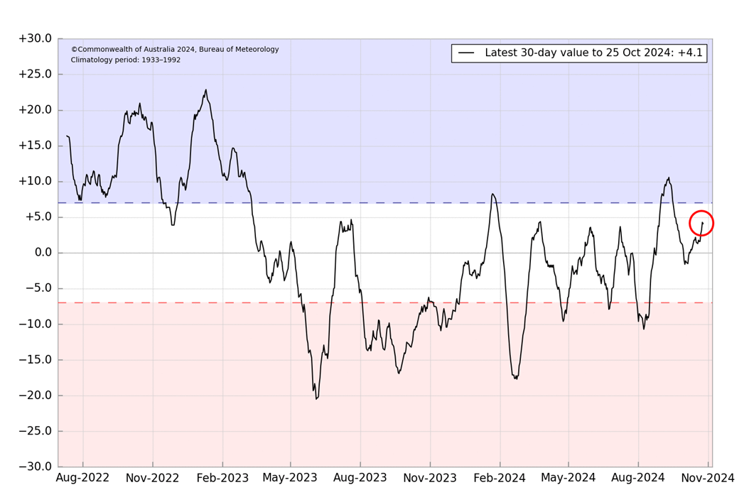 Graph of the SOI shows the value is currently at +4.1.