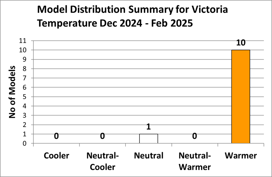 Graph showing 10 warmer forecast and one neutral forecast for December 2024 to February 2025 temperature.