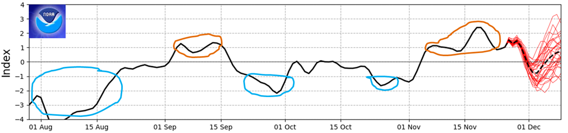 Graph of the SAM showing a weak positive value of +1 and predictions to return to neutral.