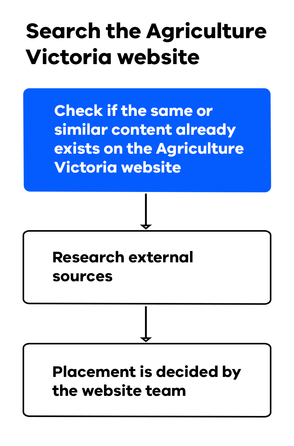 Simple flow chart headed, &lsquo;Search the Agriculture Victoria website:&rsquo;.First box reads, &lsquo;Check if the same or similar content already exists on the Agrinculture Victoria website&rsquo;. From there arrow points to second box: &lsquo;Placement is decided by the website team&rsquo;. From there arrow points to final box: &lsquo;Research external sources&deg;.