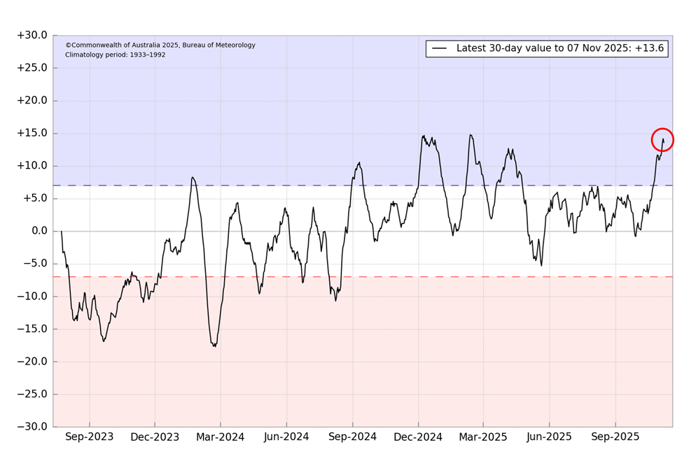 Graph of the SOI shows the value on 7 November was +13.6.