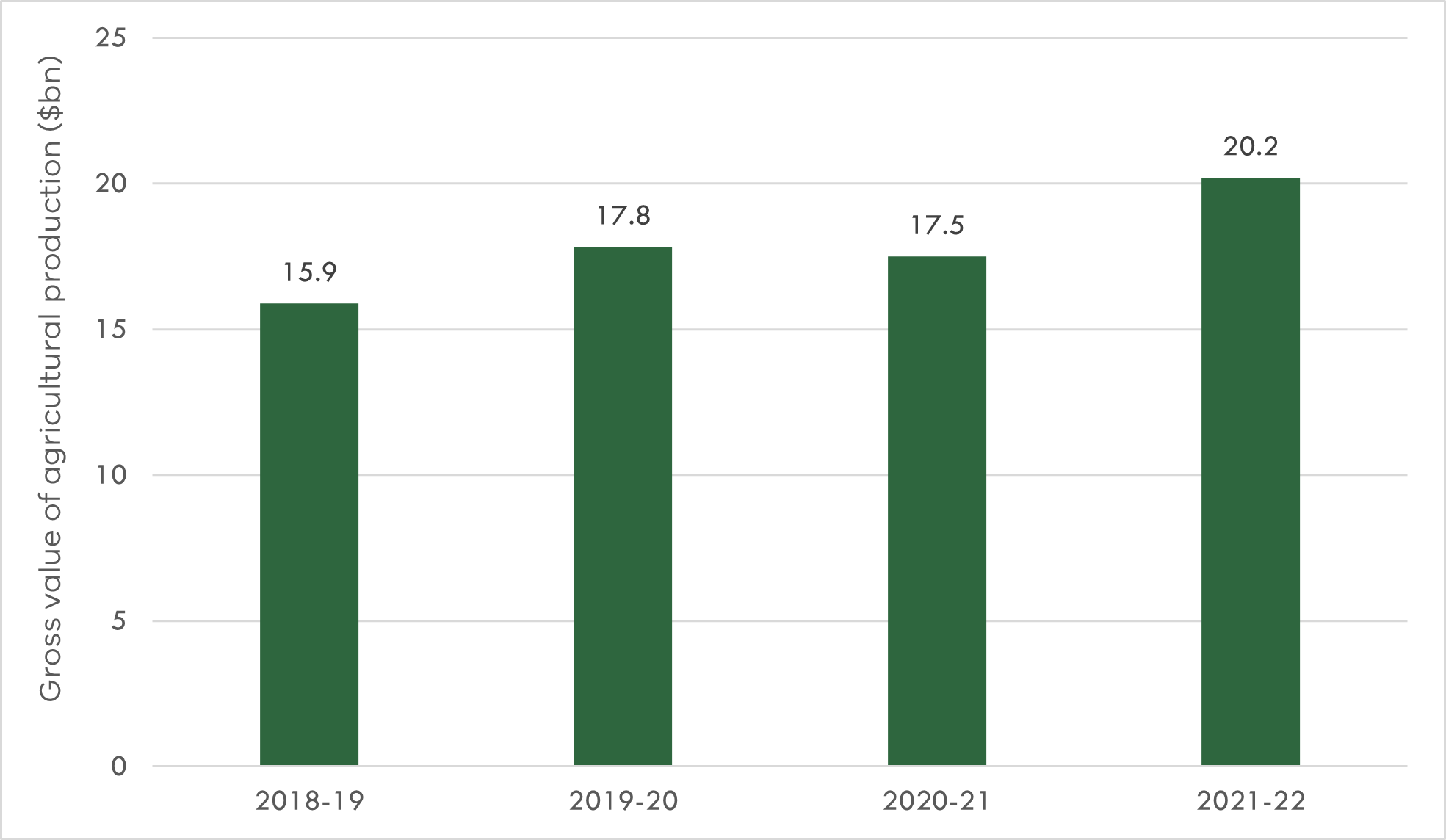 Bar chart showing gross value of agricultural production (in billions of dollars) for 2018–19 was $15.9, for 2019–20 was 17.8, for 2020–21 was 17.5 and for 2021–22 was 20.2.