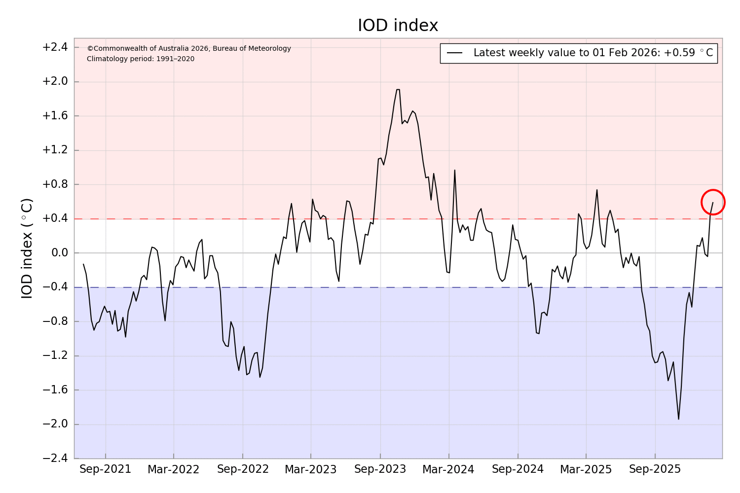 Graph of the DMI shows the value is currently at +0.59 &deg;C.
