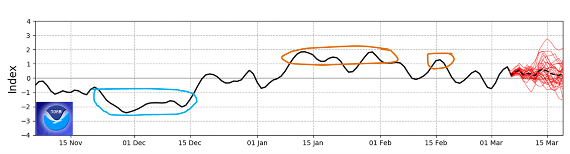 NOAA graph of the SAM showing mainly neutral values in  February. Currently the SAM value is close to +0.5 with NOAA model predictions to stay neutral.
