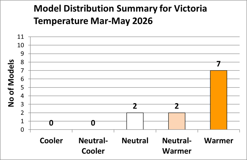 Graph showing 7 warmer, 2 neutral/warmer and 2 neutral forecast for March to May temperature.