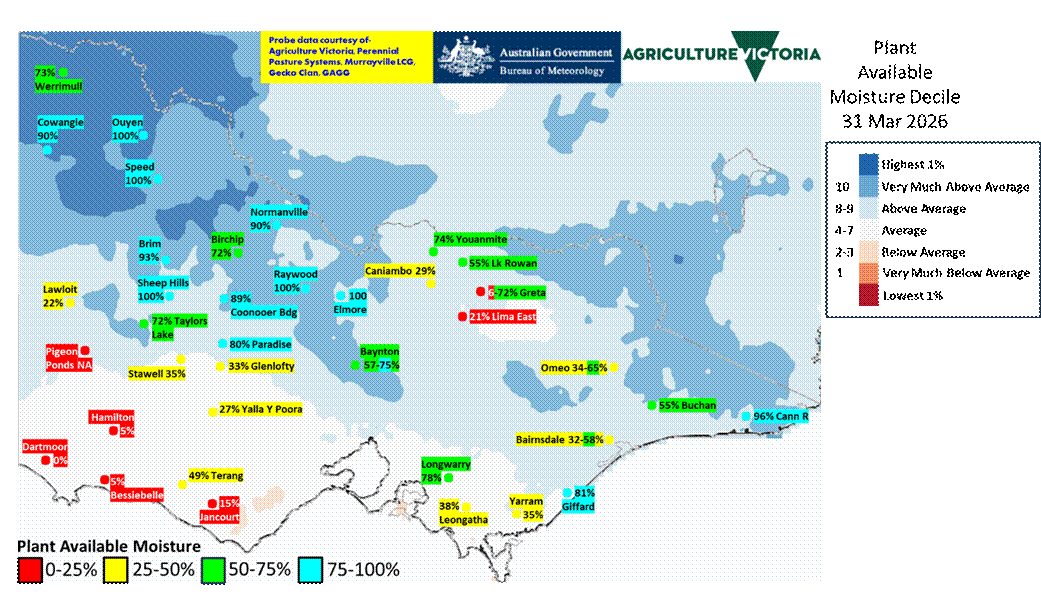 Map of Victoria showing modelled plant-available moisture deciles with northern areas of the state much wetter than average and the coastal south-west and west Gippsland closer to average for this time of year. Probe values are above 70% in the north-west but sub-25% in the far south-west.