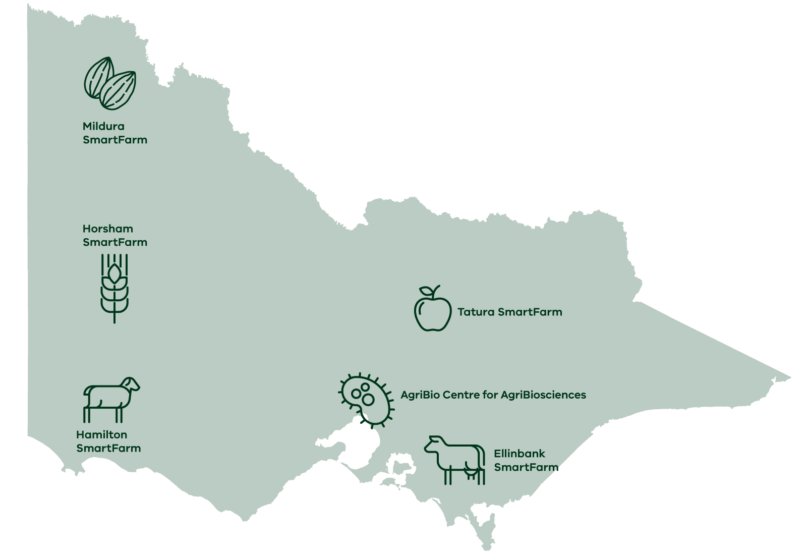 Stylised map showing locations of the AgriBio Centre for AgriBiosciences in the north of Melbourne and SmartFarms in Mildura, Horsham, Hamilton, Tatura and Ellinbank.