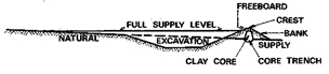 Diagram showing cross section of gully dam the land has been excavated next to a section of clay core with a crest and bank