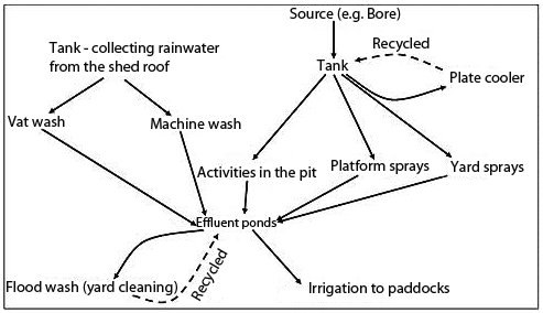Example flow chart demonstrating the water flow path of a dairy shed as explained in previous text