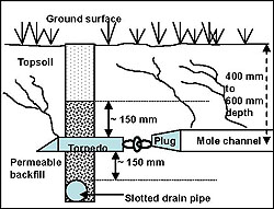 Mole drainage systems | Managing wet soils | Dairy | Livestock and ...