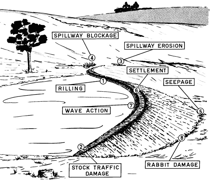 Diagram of dam area with different points for concern: 1. Rilling 2. Stock traffic damage 3. Spillway erosion 4. Spillway blockage 5. Seepage 6. Settlement 7. Wave action 8. Rabbit Damage