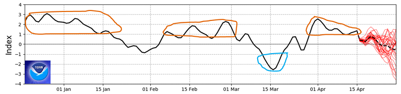 Graph of the SAM showing a weak to moderate burst during April. The current value is returning to neutral.