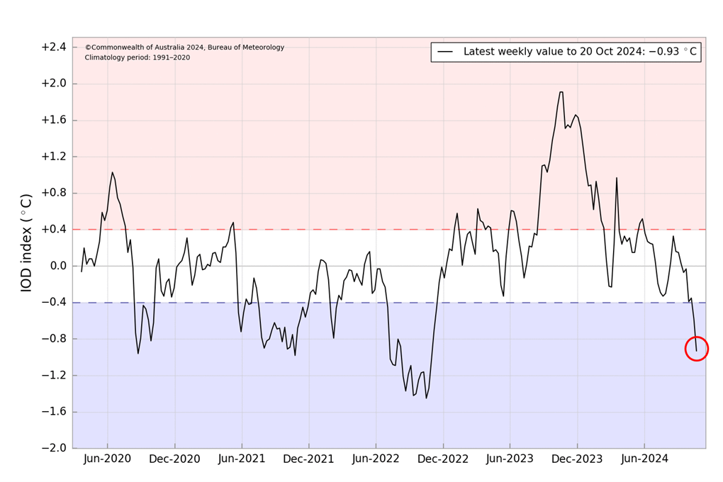 Graph of the DMI shows the value is currently at −0.93°C