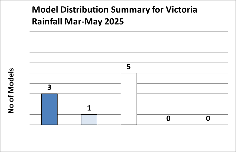 Graph showing 3 wetter, one neutral/wetter and 5 neutral forecasts for March to May 2025 Victorian rainfall.