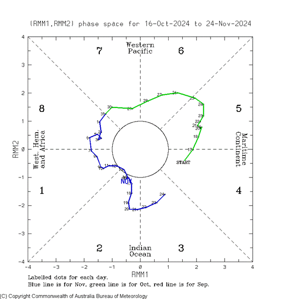 During the last 40 days the MJO has moved from position 4 to position 3, currently at moderate strength.