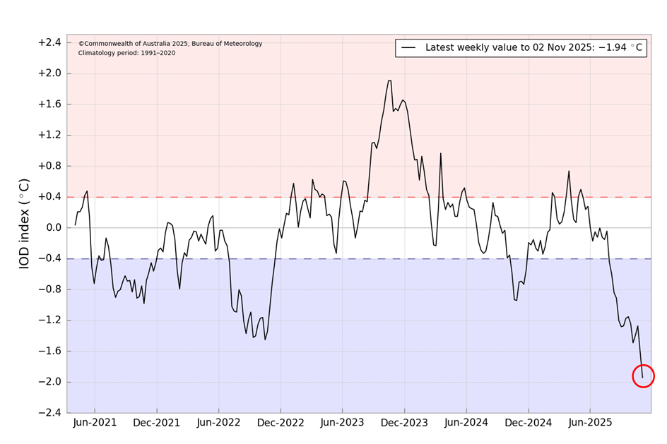 Graph of the DMI shows the value is currently at −1.94 °C.