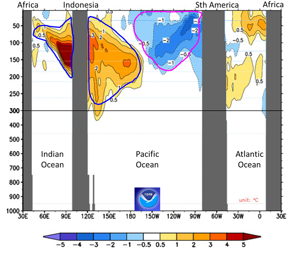 Chart showing a cross section of the Equatorial Ocean to depth with a region of cooler water in the eastern Pacific, warmer water in the western Pacific and very much warmer water to depth in the eastern Indian Ocean.