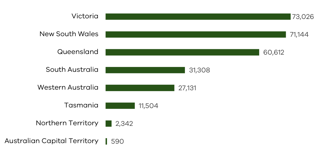 Bar chart showing the number of people employed in agriculture in each Australian state and territory in 2022-23. The chart shows Victoria as having the largest overall workforce with around 73,000 jobs, followed by New South Wales and then Queensland.