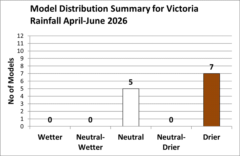 Graph showing 5 neutral and 7 drier forecasts for April to June Victorian rainfall.