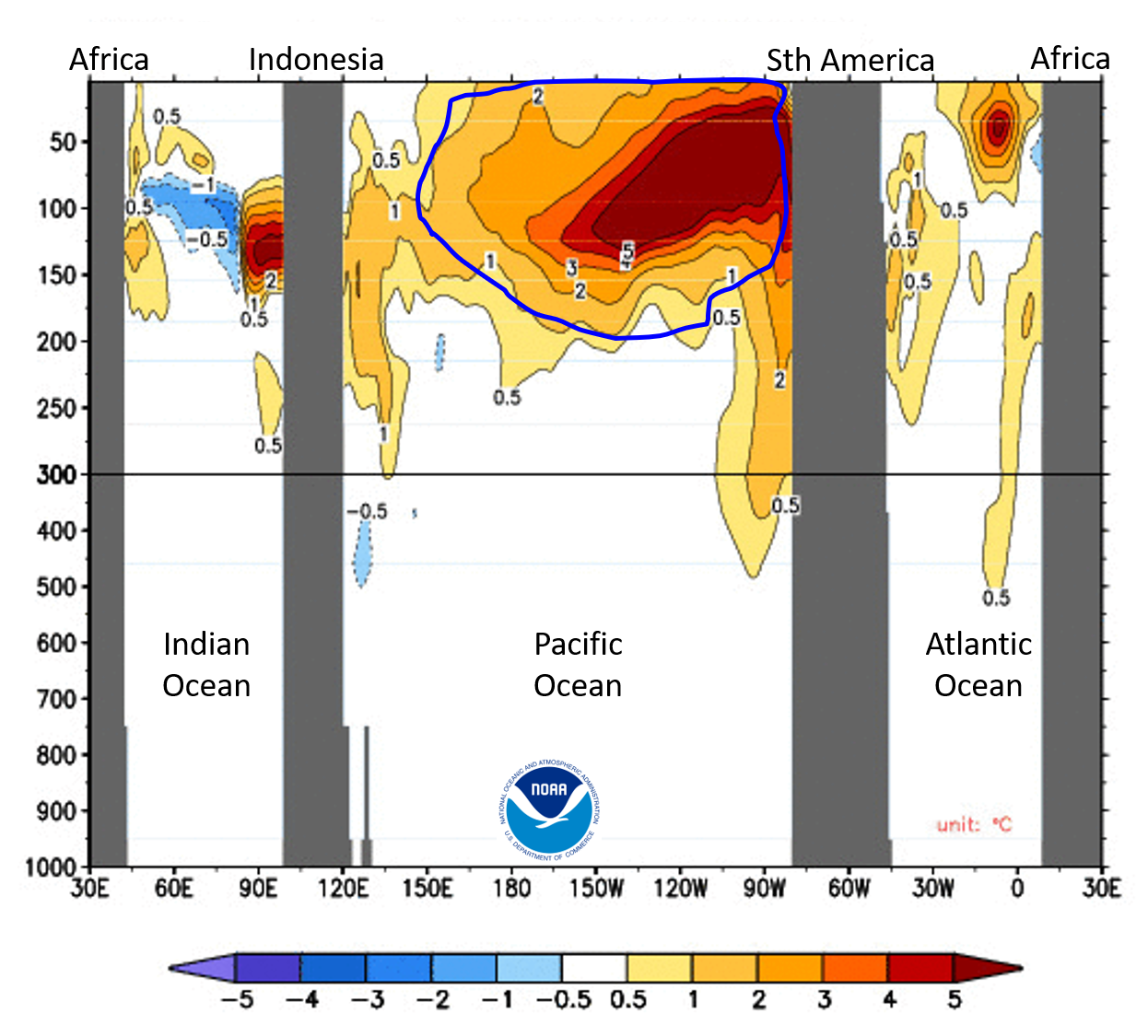 Chart showing a cross section of the Equatorial Oceans with the Pacific Ocean warm at depth across the basin.