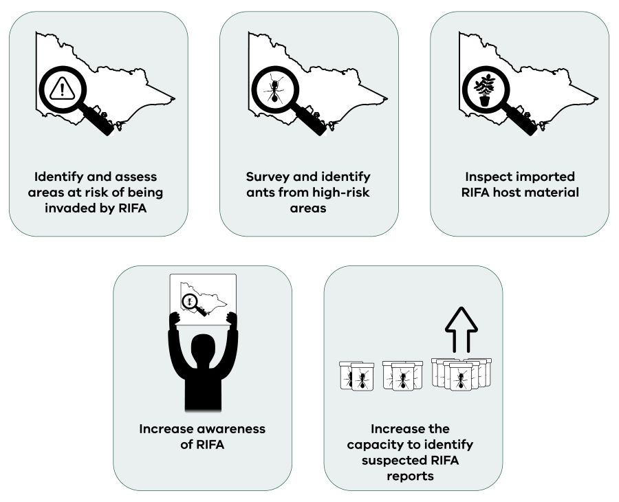 Five panels with text. 1: Identify and assess areas at risk of being invaded by RIFA. 2: Survey and identify ants from high-risk areas. 3: Inspect imported RIFA host material. 4: Increase awareness of RIFA. 5: Increase the capacity to identify suspected RIFA reports.