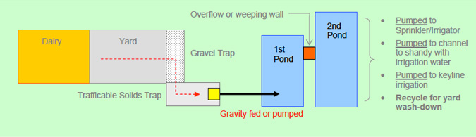 Effluent gravity fed or pumped from yard to two ponds 