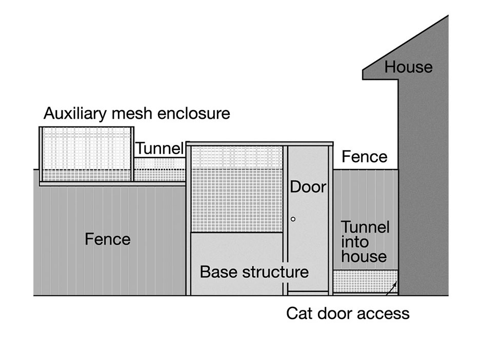 Diagram of finished enclosure, showing the tunnel from house to enclosure, base structure with door and tunnel along fence to auxillary mesh enclosure above the fence line