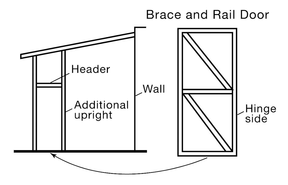 Diagram showing brace and rail door with hinges on one side and structure with header, wall and additional upright, described in next steps