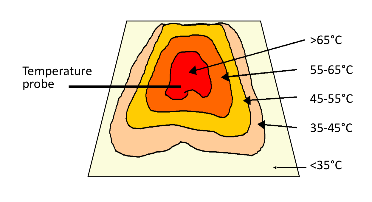 Diagram showing a compost pile with temperature probe. It has various colours showing the different temperatures of the compost pile, the core is greater than 65°C and the outer layer less than 35°C