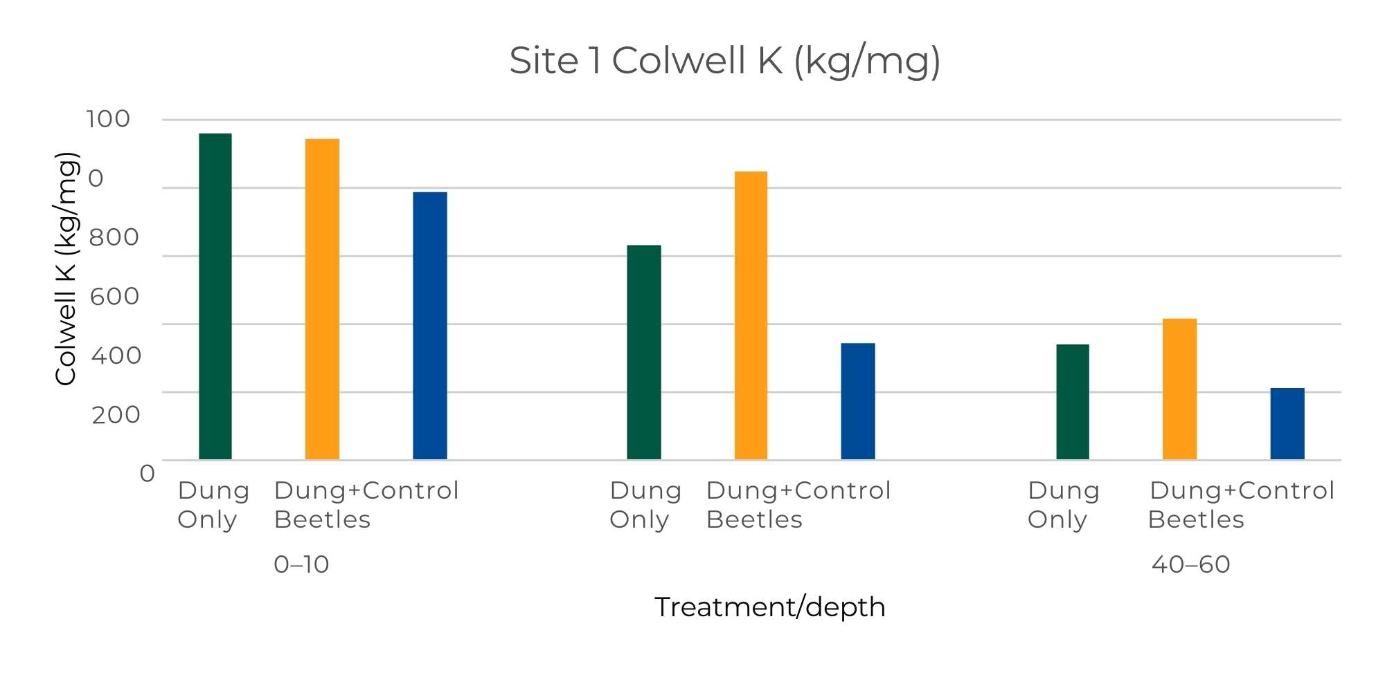 Dung Only, Dung+Beetle and Control Colwell Potassium June 2021 – 1 year after burial