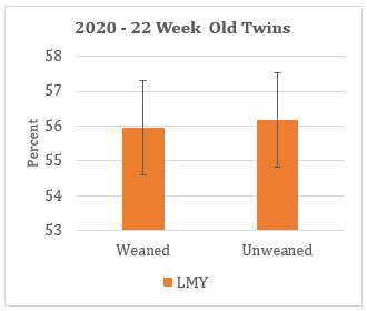 2020 - 2022 week old twins LMY