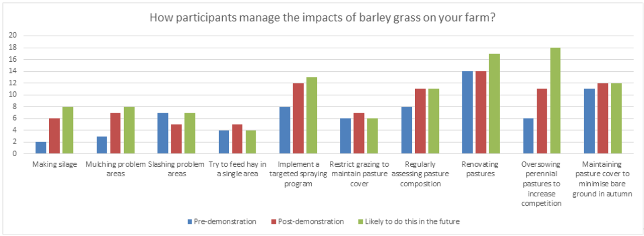 Change in implementation of barley grass control methods pre and post demonstration