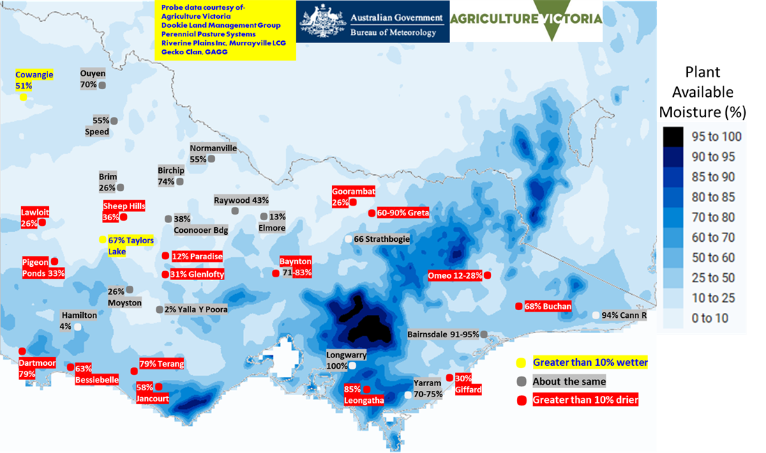 Map of Victoria showing modelled plant available moisture (%). Only 2 probes have increased where most Mallee probes are unchanged. Most pastures have decreased.