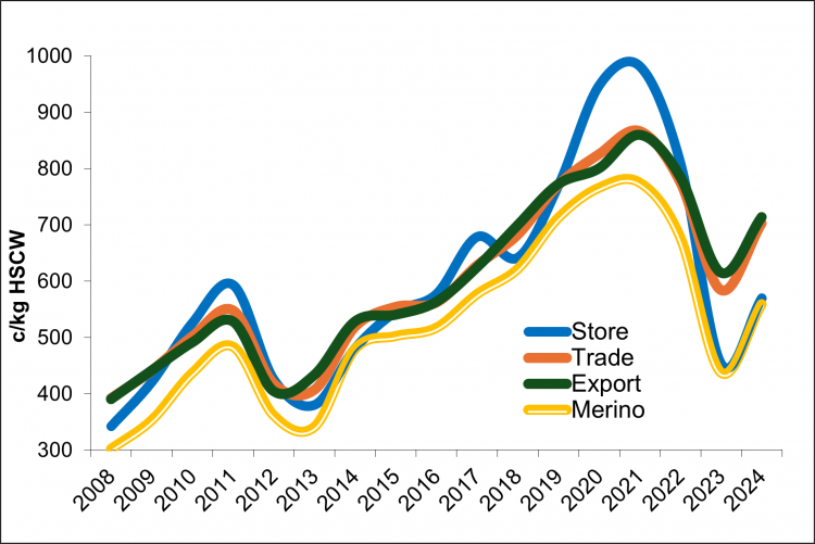 Graph showing an upward trend in prices from 2008 to now with a significant dip in 2023