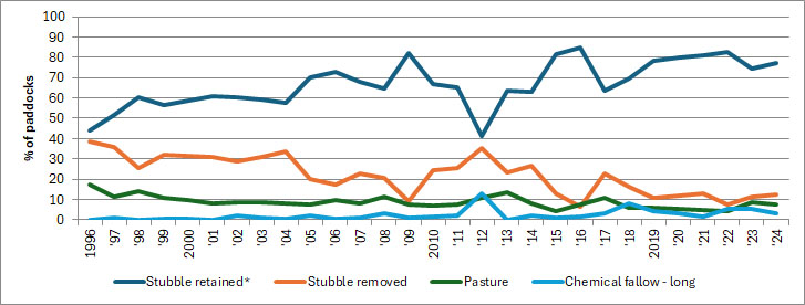 Figure 1 shows trends in land management for the northern Wimmera from 1996 to 2024. The percentage of paddocks with retained stubble had an overall upward trend. The percentage of paddocks with pasture or with stubble removed by burning and/or cultivation decreased over that period. The trend was different in the autumn of 2012, after a very wet year, when more stubble was removed.