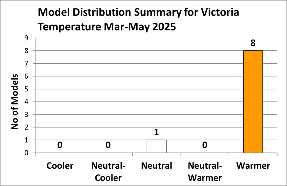 Graph showing 8 warmer forecast and one neutral forecast for March to May 2025 Victorian temperature.